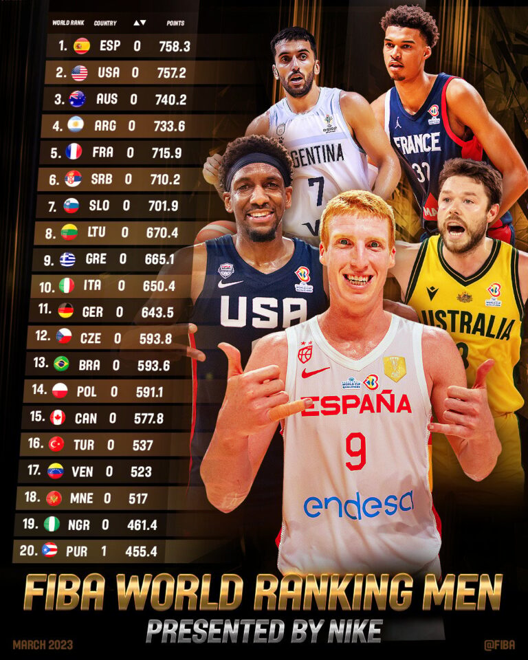 FIBA Press Release – March 7: The last World Cup Qualifiers Window delivers stable Top 20 FIBA World Ranking Men, presented by Nike